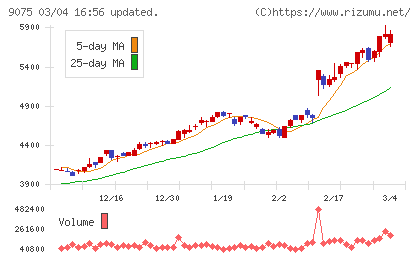 福山通運チャート