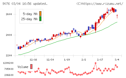 セイノーホールディングスチャート