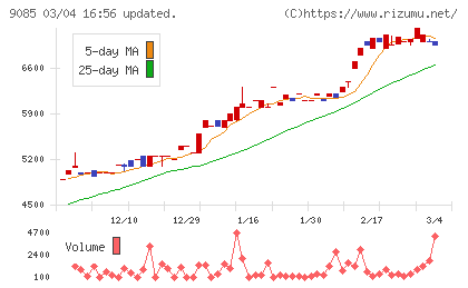 北海道中央バスチャート
