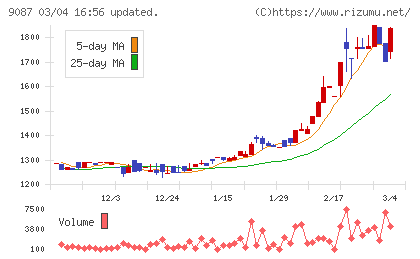 タカセチャート