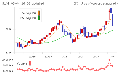 日本郵船チャート