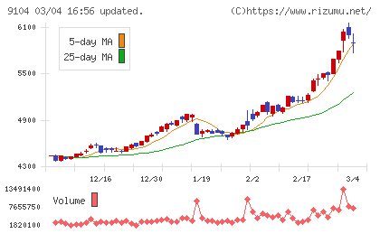 商船三井チャート