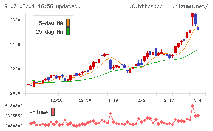 川崎汽船チャート