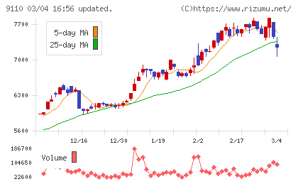 ＮＳユナイテッド海運チャート
