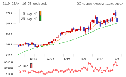 飯野海運チャート