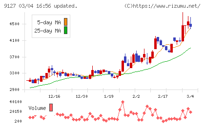 玉井商船チャート