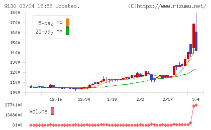 共栄タンカーチャート