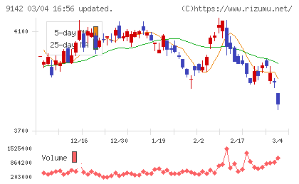 九州旅客鉄道チャート