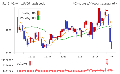 SGホールディングスチャート