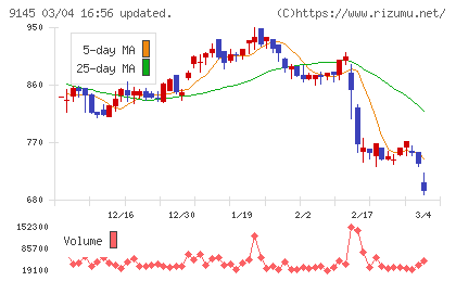 ビーイングホールディングスチャート
