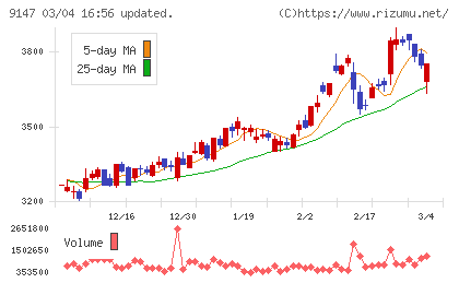 ＮＩＰＰＯＮ　ＥＸＰＲＥＳＳホールディングスチャート
