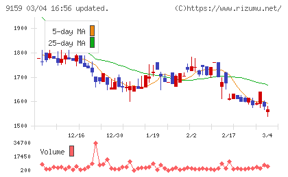Ｗ　ＴＯＫＹＯチャート