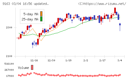 ナレルグループチャート
