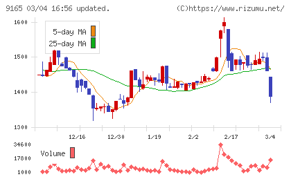 クオルテックチャート