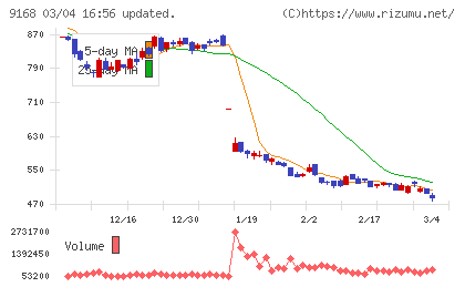 ライズ・コンサルティング・グループチャート
