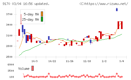 成友興業チャート