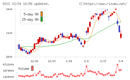 ＡＮＡホールディングスチャート