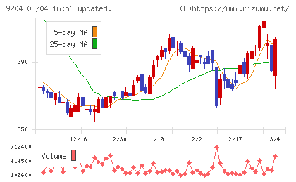 スカイマークチャート