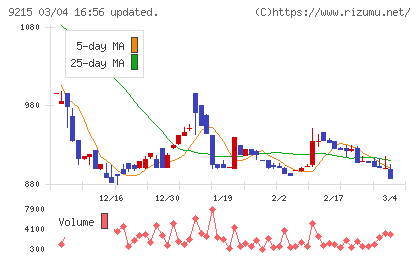 ＣａＳｙチャート