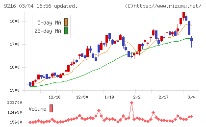 ビーウィズチャート