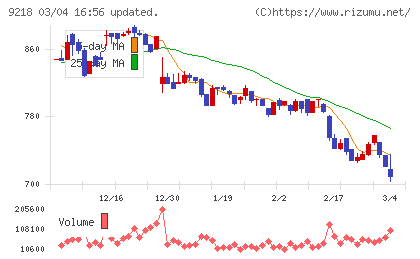 メンタルヘルステクノロジーズチャート