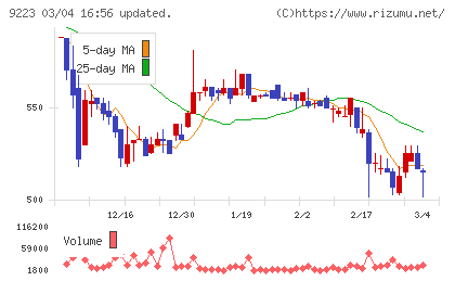 ＡＳＮＯＶＡチャート