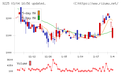 ブリッジコンサルティンググループチャート