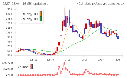 マイクロ波化学チャート