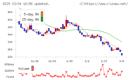 サンウェルズチャート