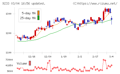 アジア航測チャート
