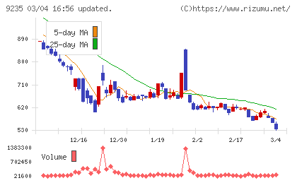 売れるネット広告社グループチャート