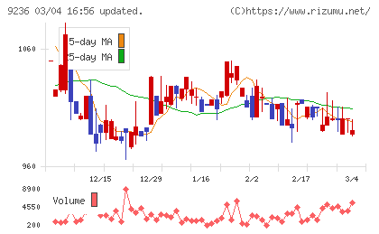 ジャパンＭ＆Ａソリューションチャート