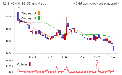フューチャーリンクネットワークチャート