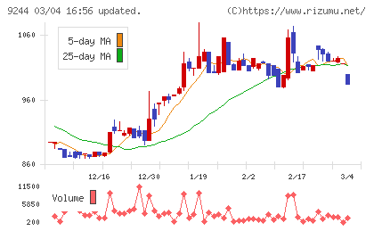 デジタリフトチャート