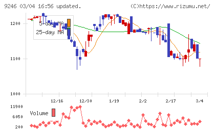 プロジェクトホールディングスチャート