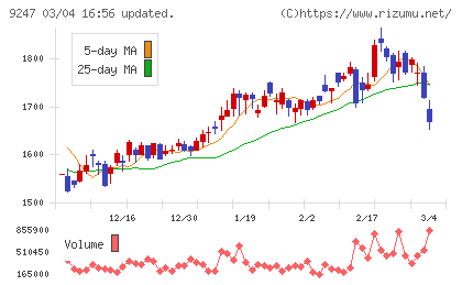 ＴＲＥホールディングスチャート