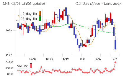 人・夢・技術グループチャート