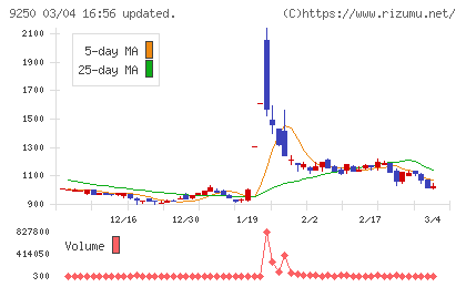 ＧＲＣＳチャート