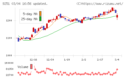 ＡＢ＆Ｃｏｍｐａｎｙチャート