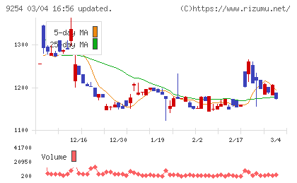 ラバブルマーケティンググループチャート