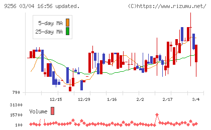 サクシードチャート