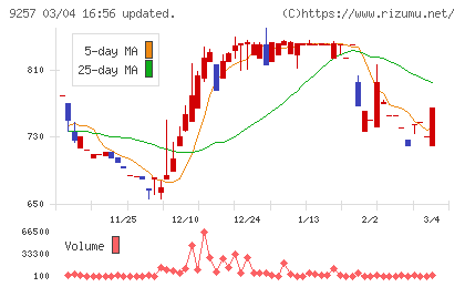 ＹＣＰホールディングス（グローバル）チャート