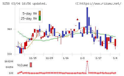 ＣＳ−Ｃチャート