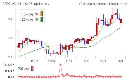 タカヨシホールディングスチャート