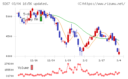 Ｇｅｎｋｙ　ＤｒｕｇＳｔｏｒｅｓチャート