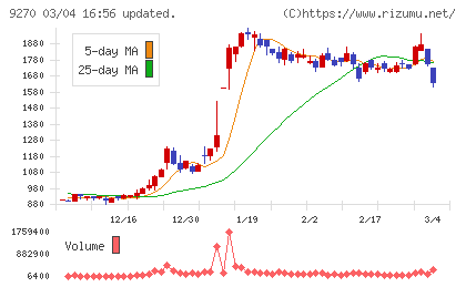 バリュエンスホールディングスチャート