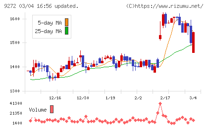 ブティックスチャート