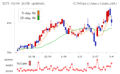 コーア商事ホールディングスチャート