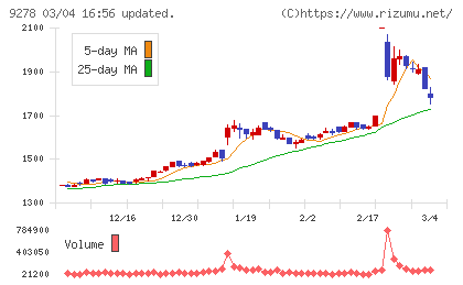 ブックオフグループホールディングスチャート