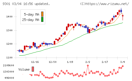 三菱倉庫チャート